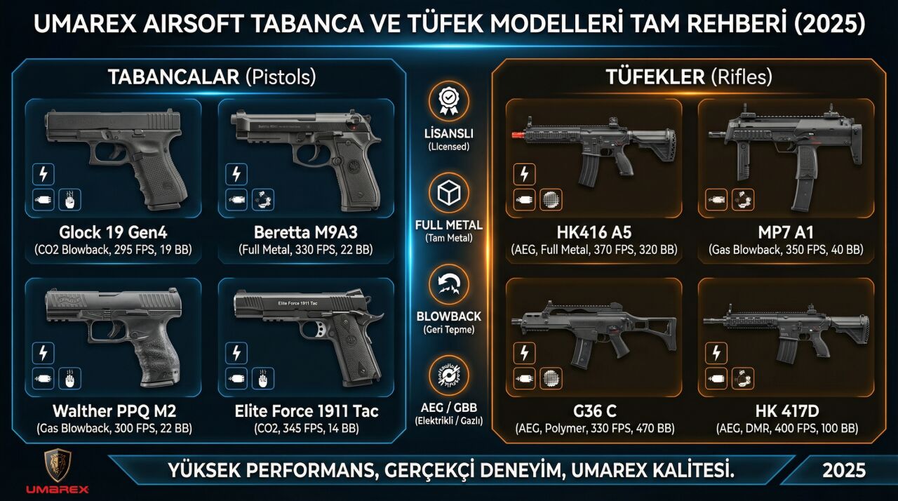 Lisansın Efendisi: Umarex, Glock, Beretta ve Heckler & Koch (H&K) Airsoft Sistemleri (2026)