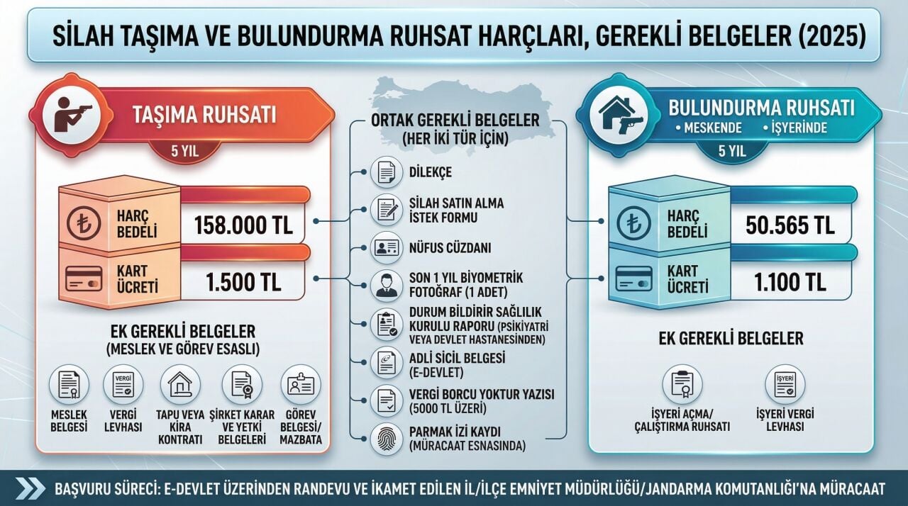 Silah Taşıma ve Bulundurma Ruhsat Harçları, Gerekli Belgeler (2026)