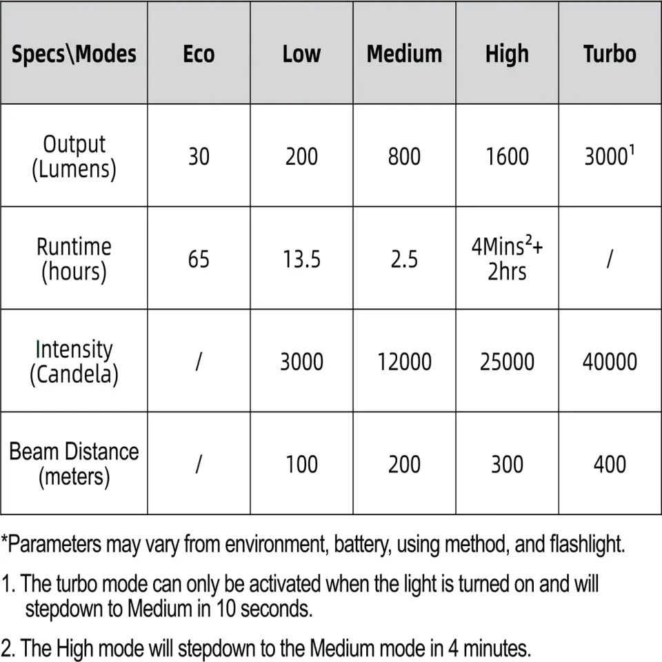 RovyVon S21 Search 3000 Lümen Taktik El Feneri